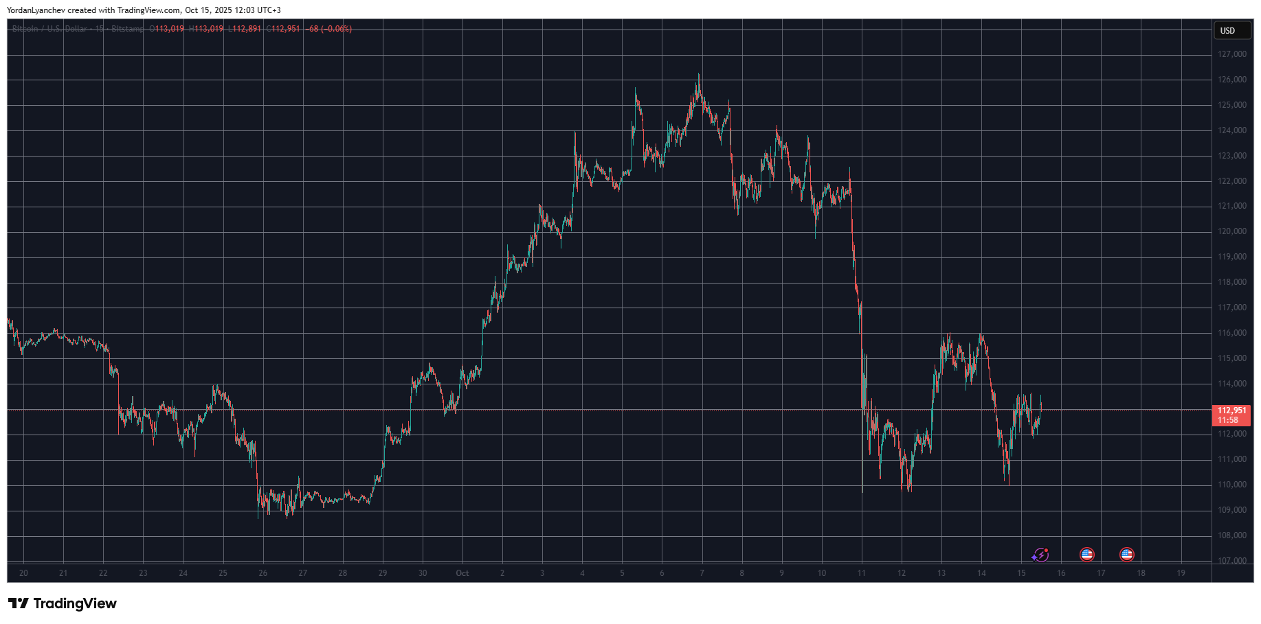 BTCUSD. Source: TradingView
