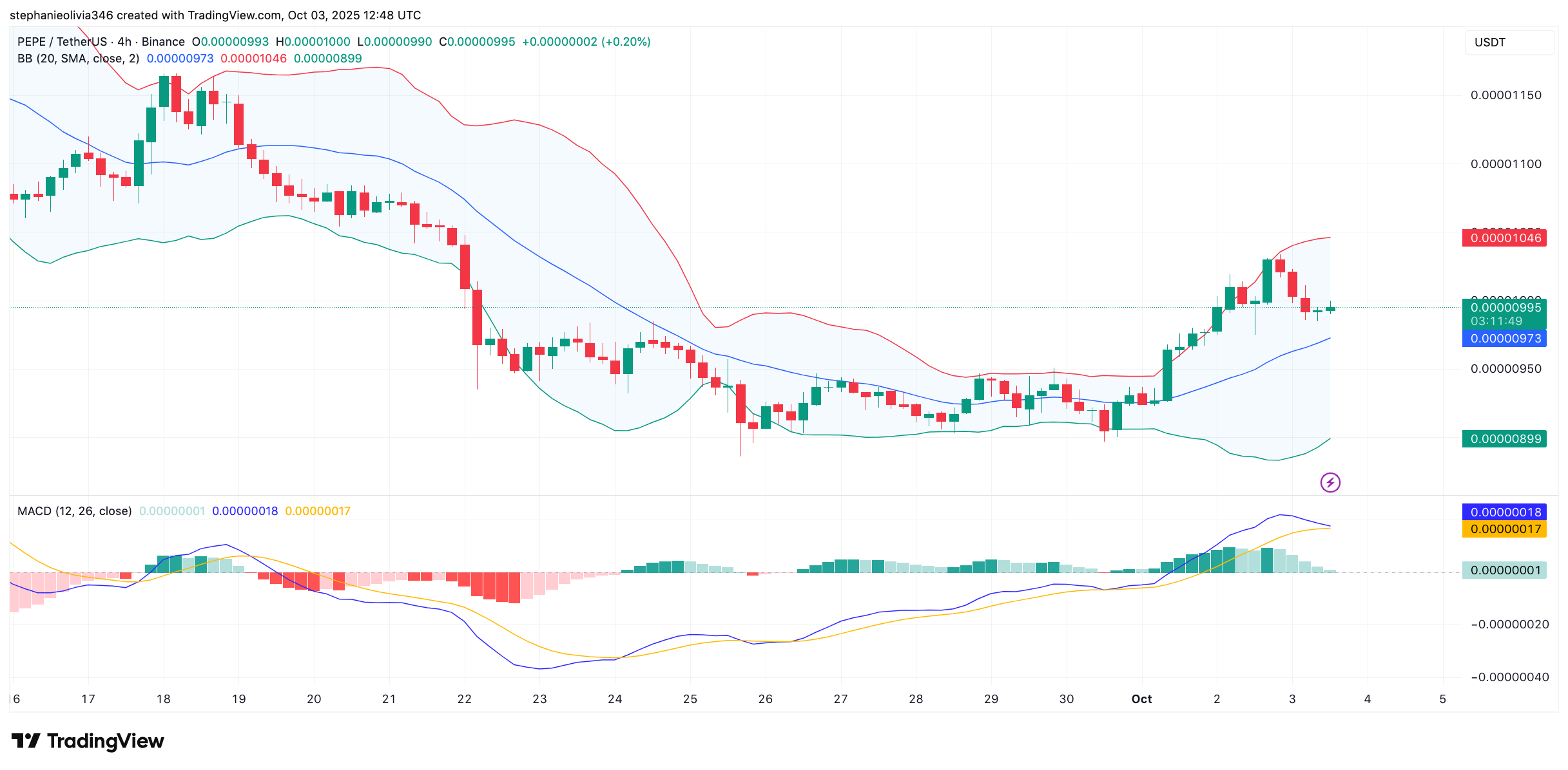 PEPE price chart