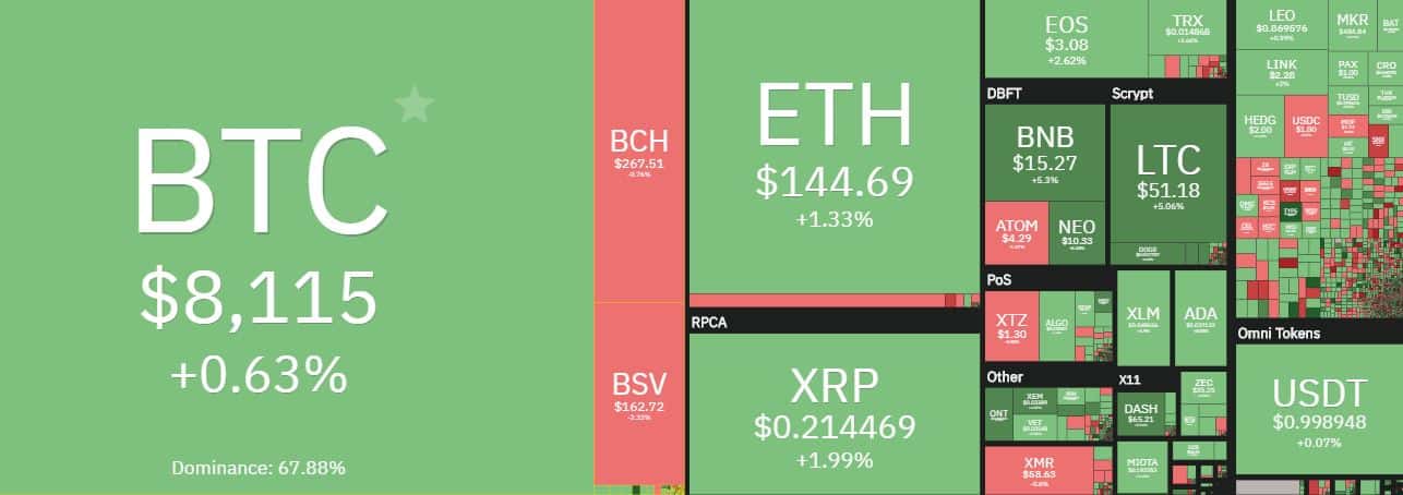Cryptocurrency Overview. Source: Coin360.com