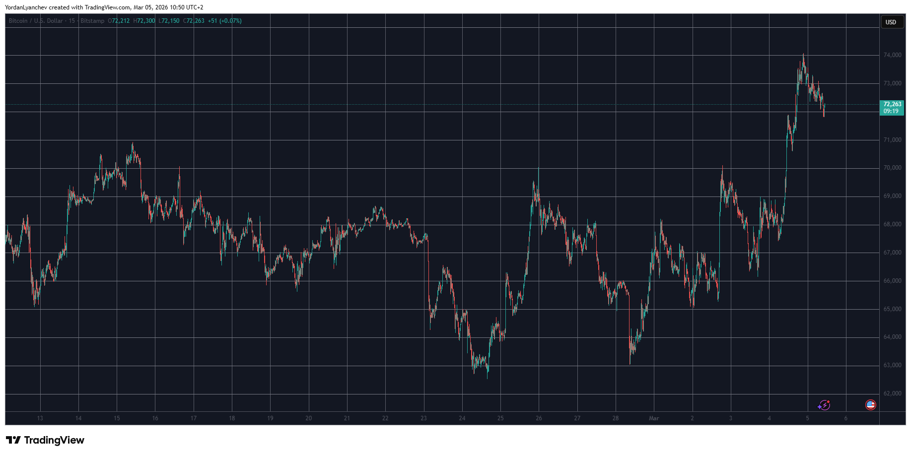 BTCUSD Mar 5. Source: TradingView