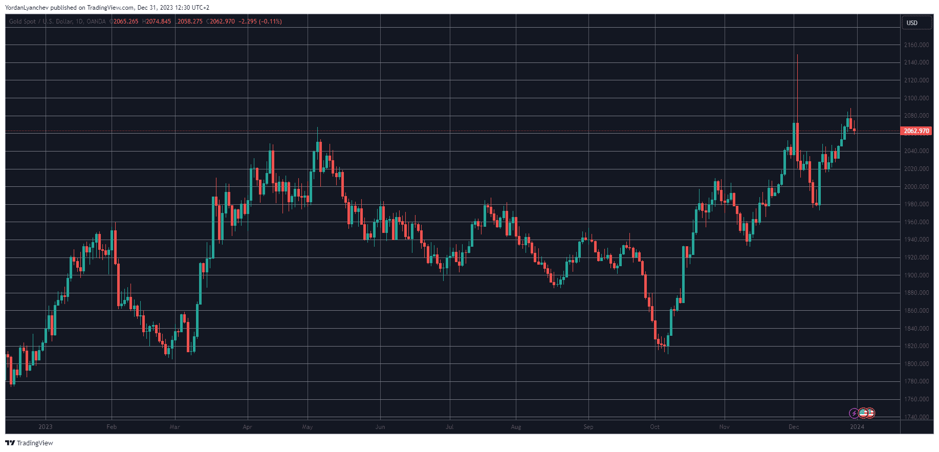 XAUUSD Yearly (2023). Source: TradingView