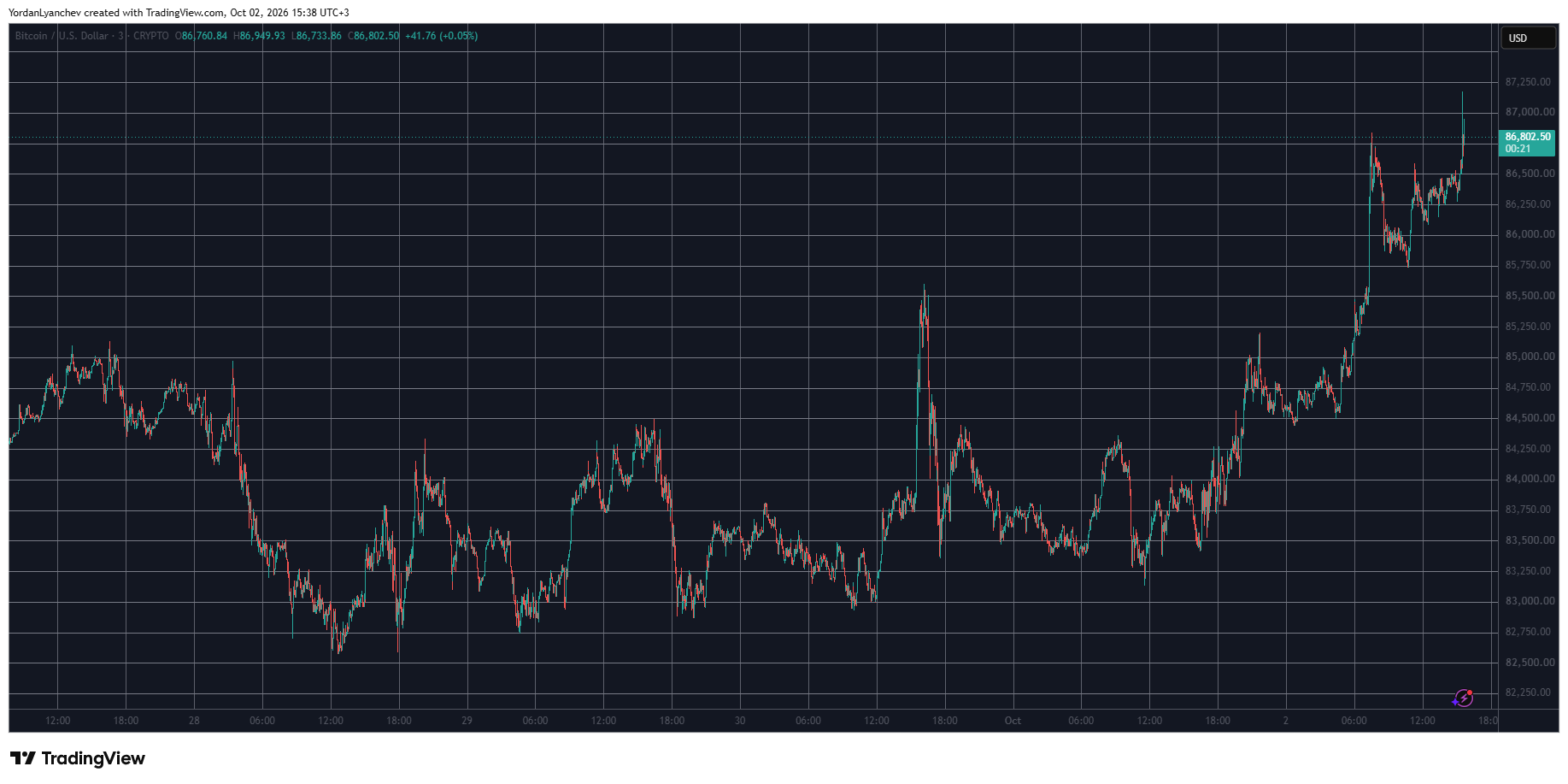 BTCUSD October 2. Source: TradingView