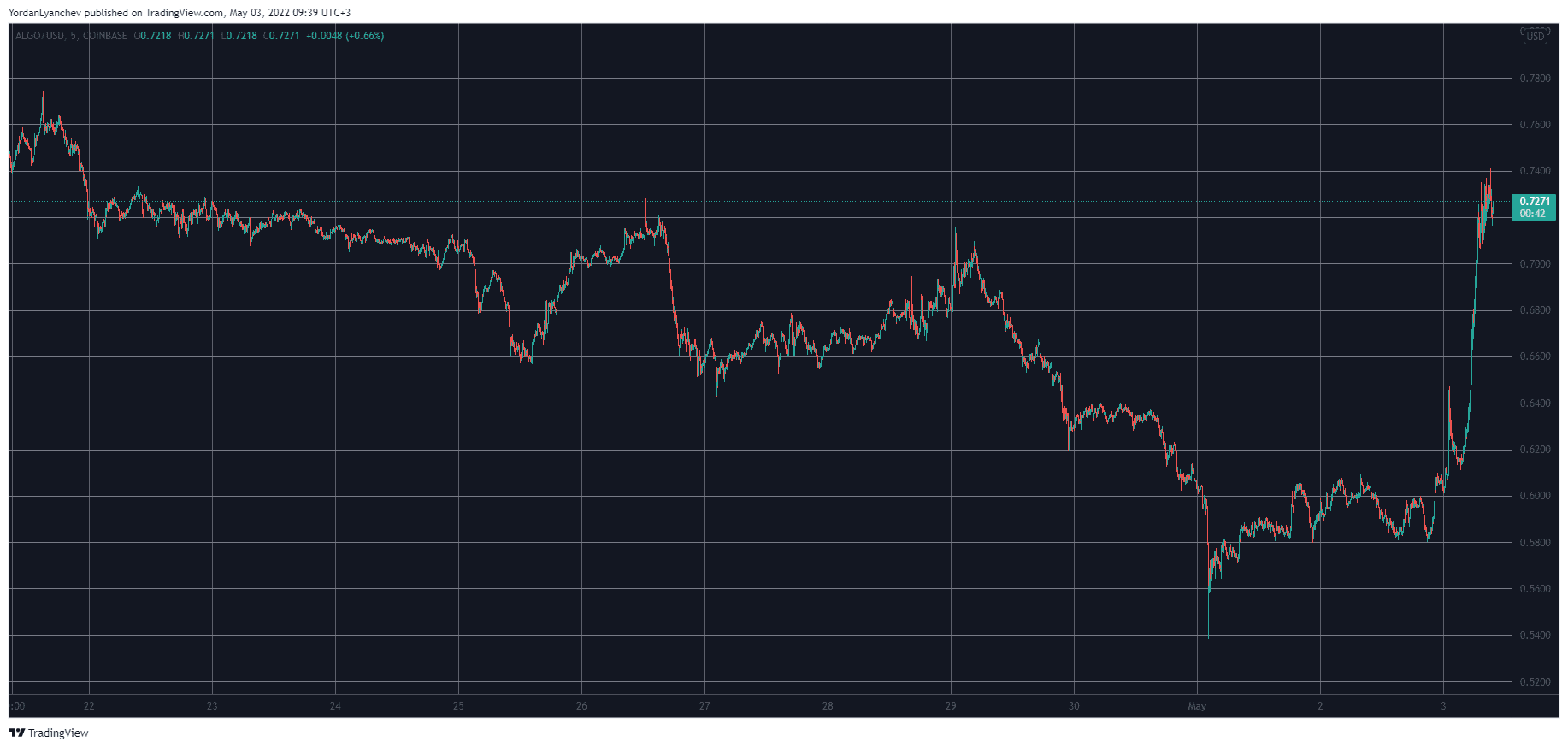ALGO/USD. Source: TradingView