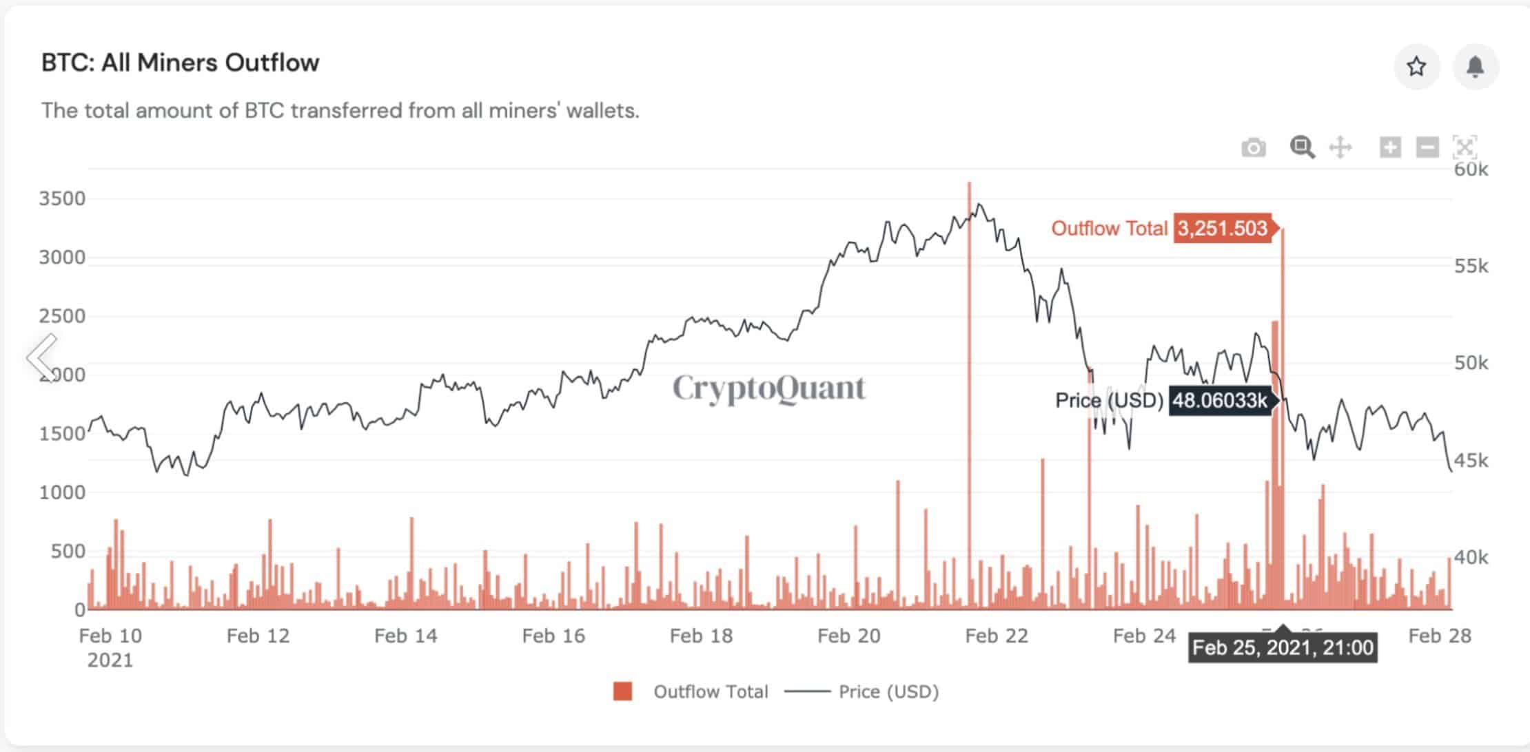 Bitcoin Price Vs. Miners' Behavior. Source: CryptoQuant