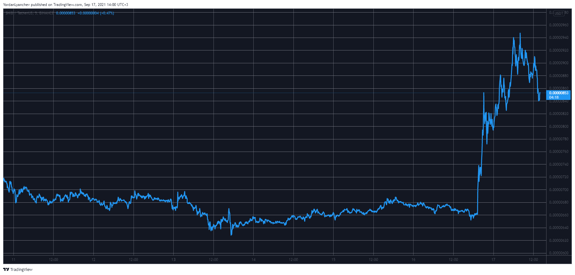 SHIBUSD. Source: TradingView