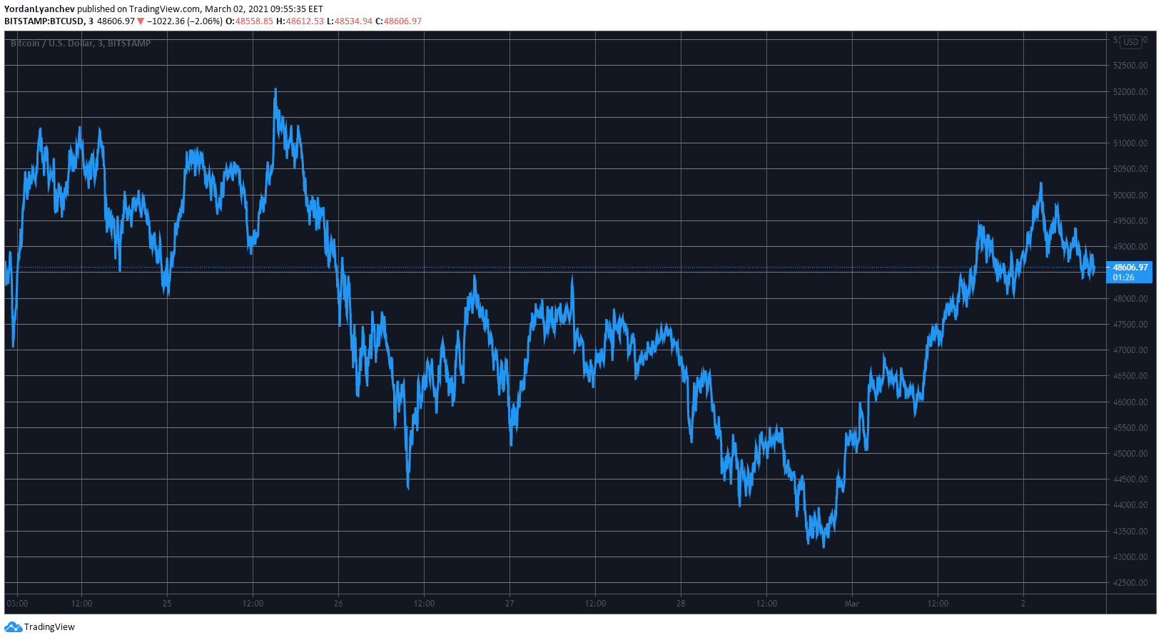 BTCUSD. Source: TradingView