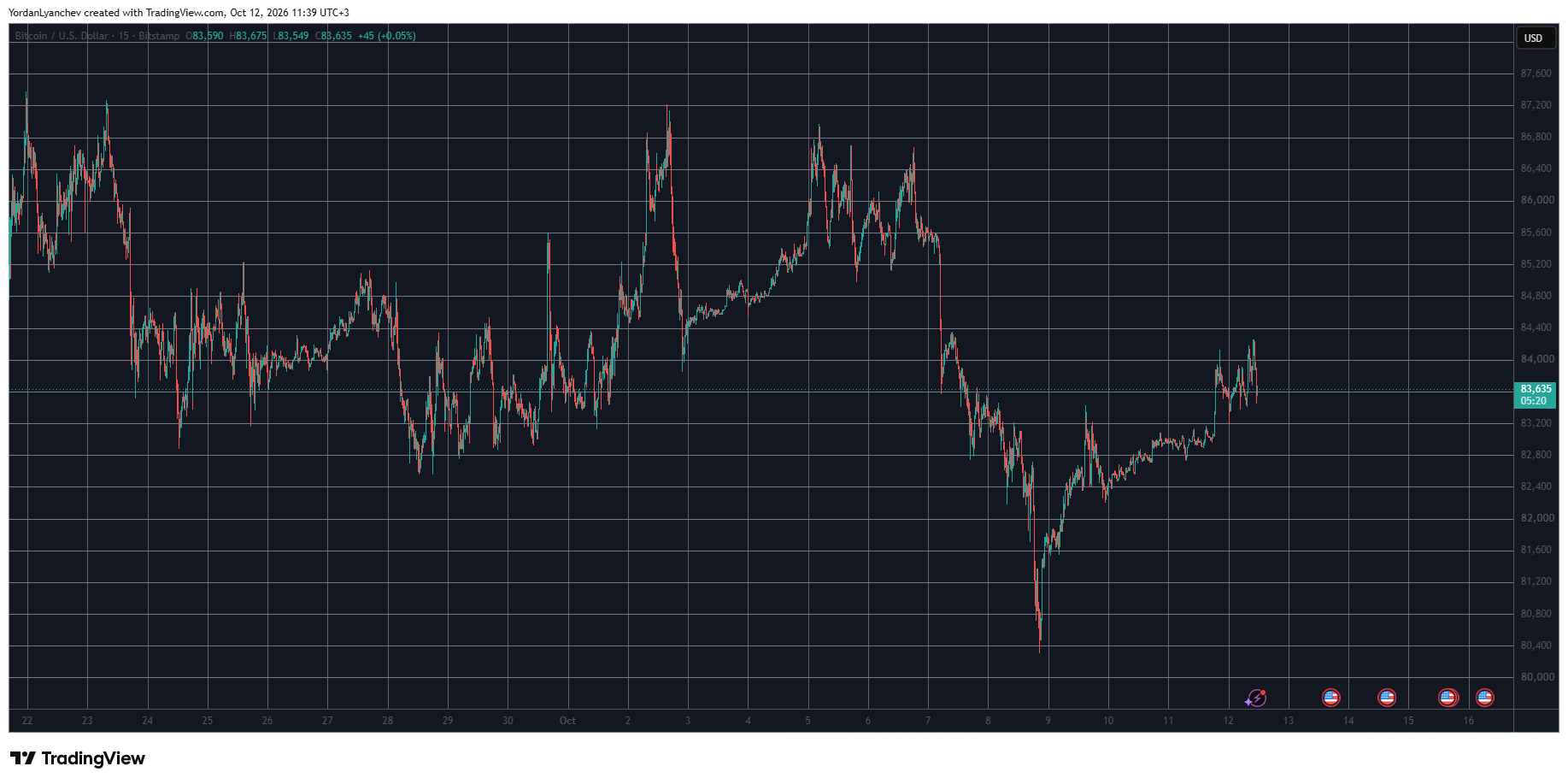 BTCUSD October 12. Source: TradingView