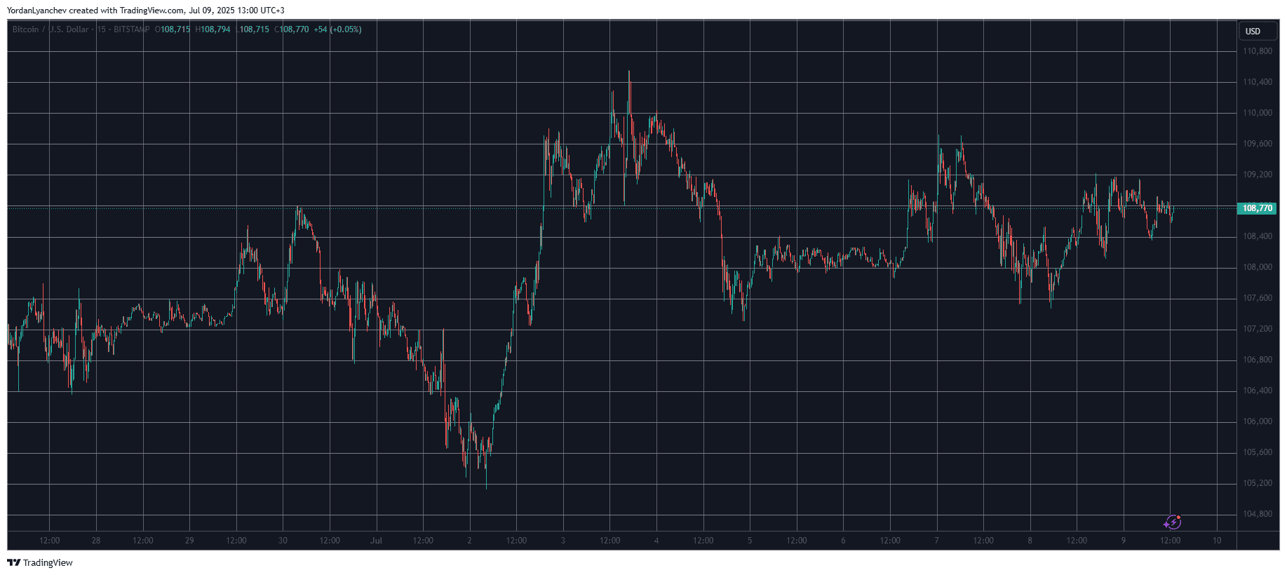 BTCUSD. Source: TradingView
