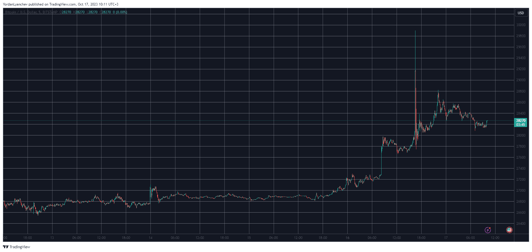 BTCUSD. Source: TradingView