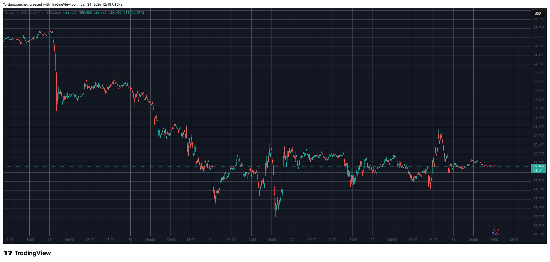 BTCUSD Jan 24. Source: TradingView