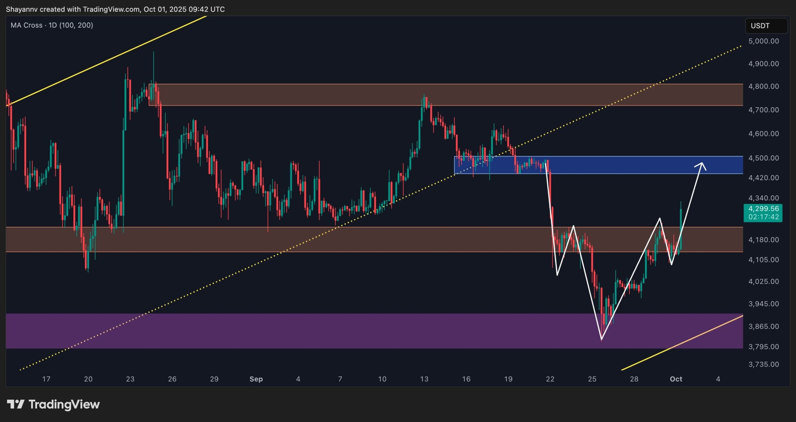 Análisis de precio de Ethereum: ETH rebota y apunta hacia los $5.000