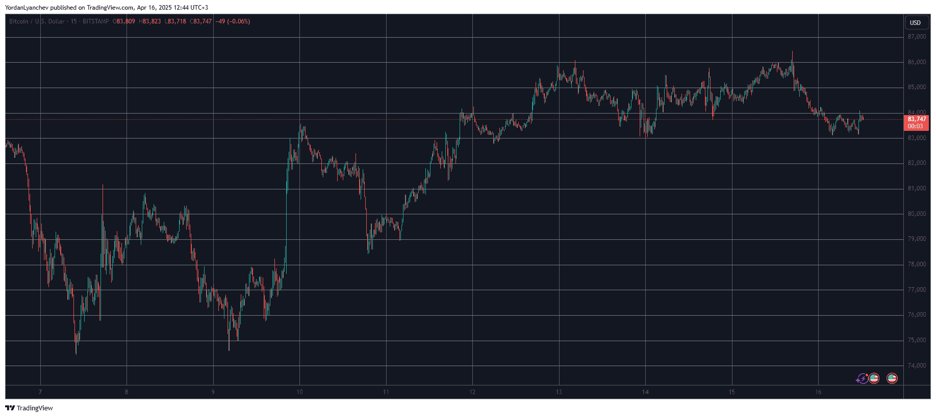 BTCUSD. Source: TradingView