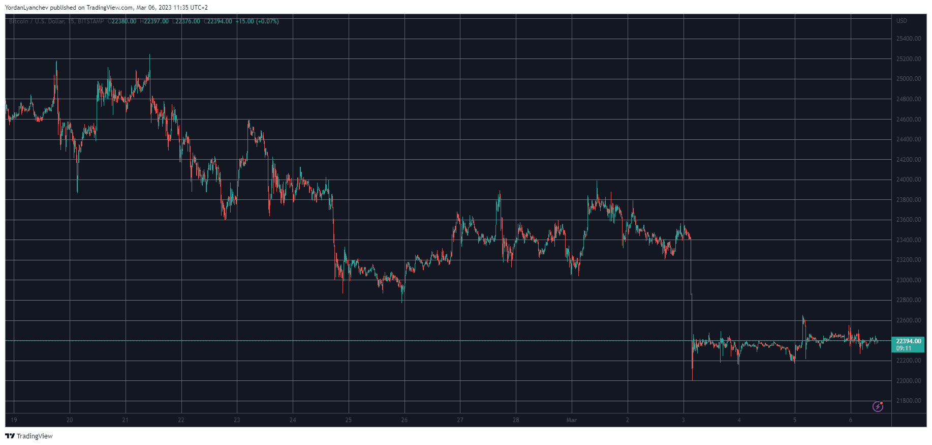 BTCUSD. Source: TradingView