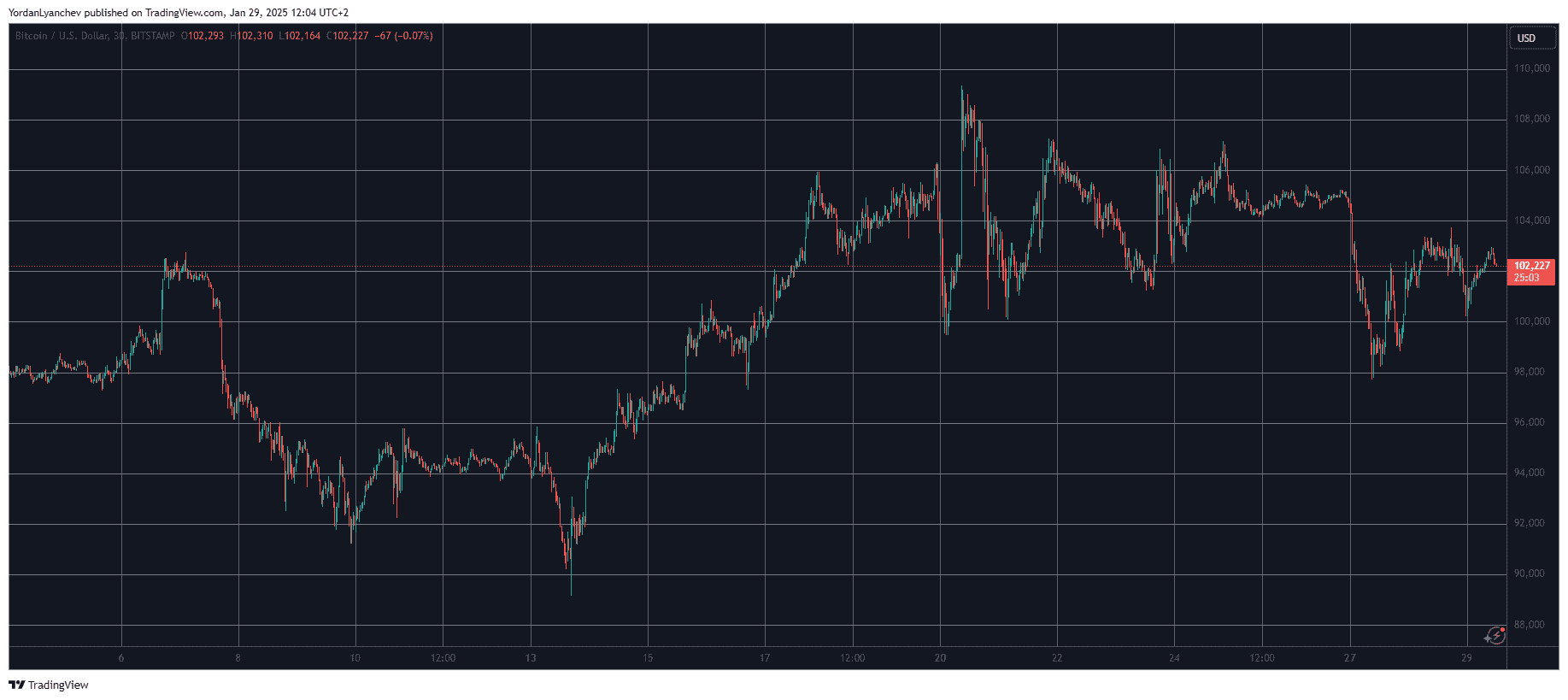 BTCUSD. Source: TradingView