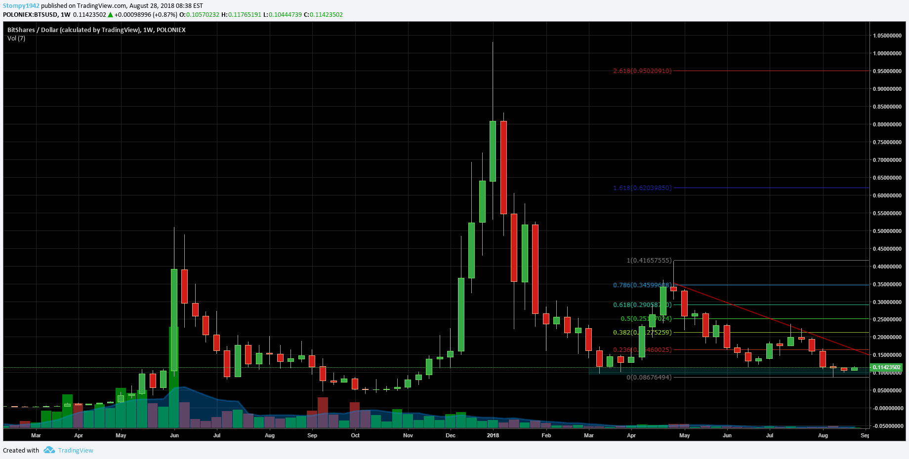 BTSUSD