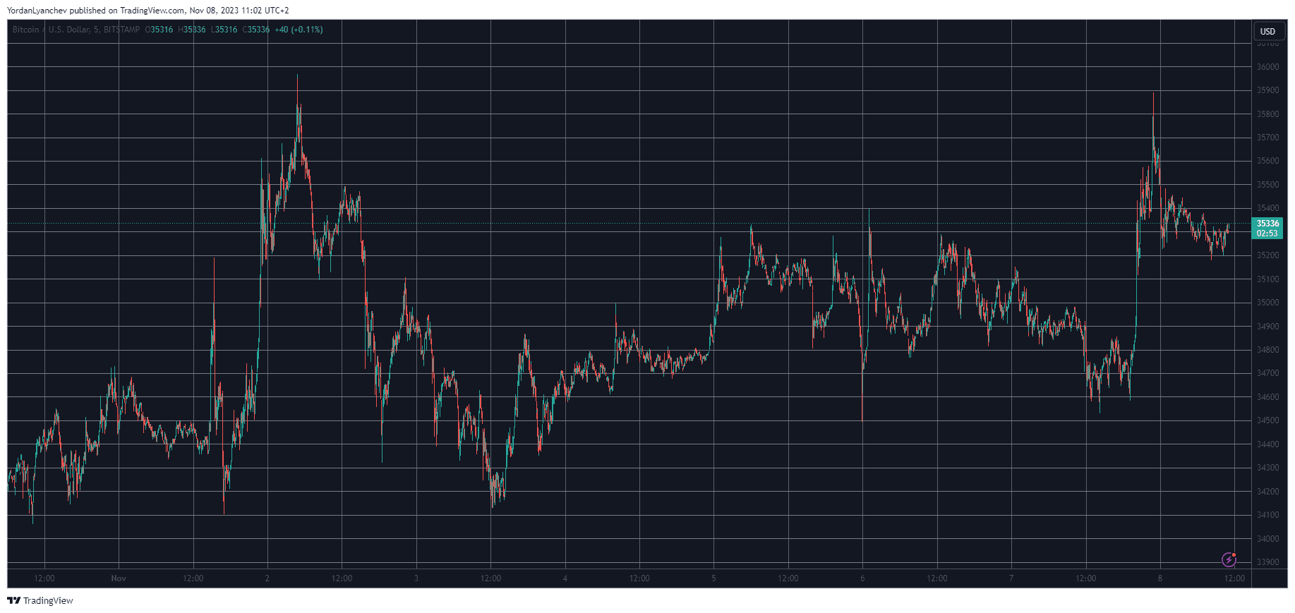 BTCUSD. Source: TradingView
