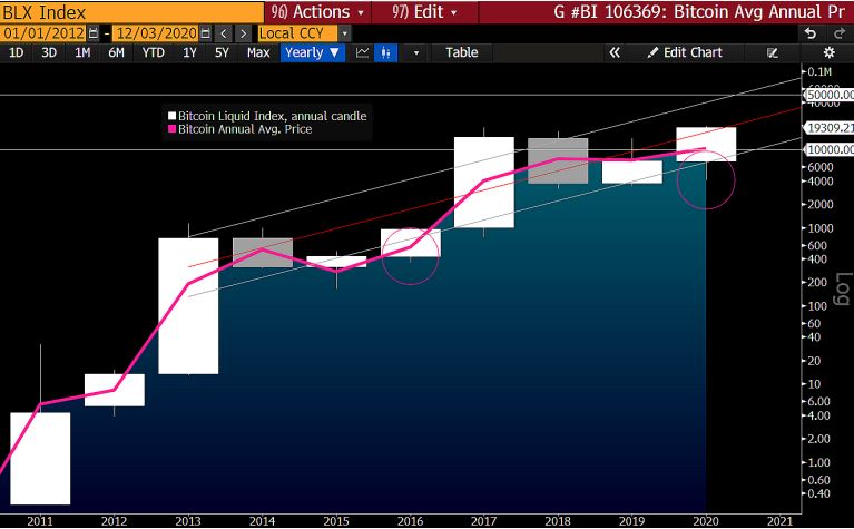 Bitcoin Long-Term Support/Resisntace. Source: Bloomberg