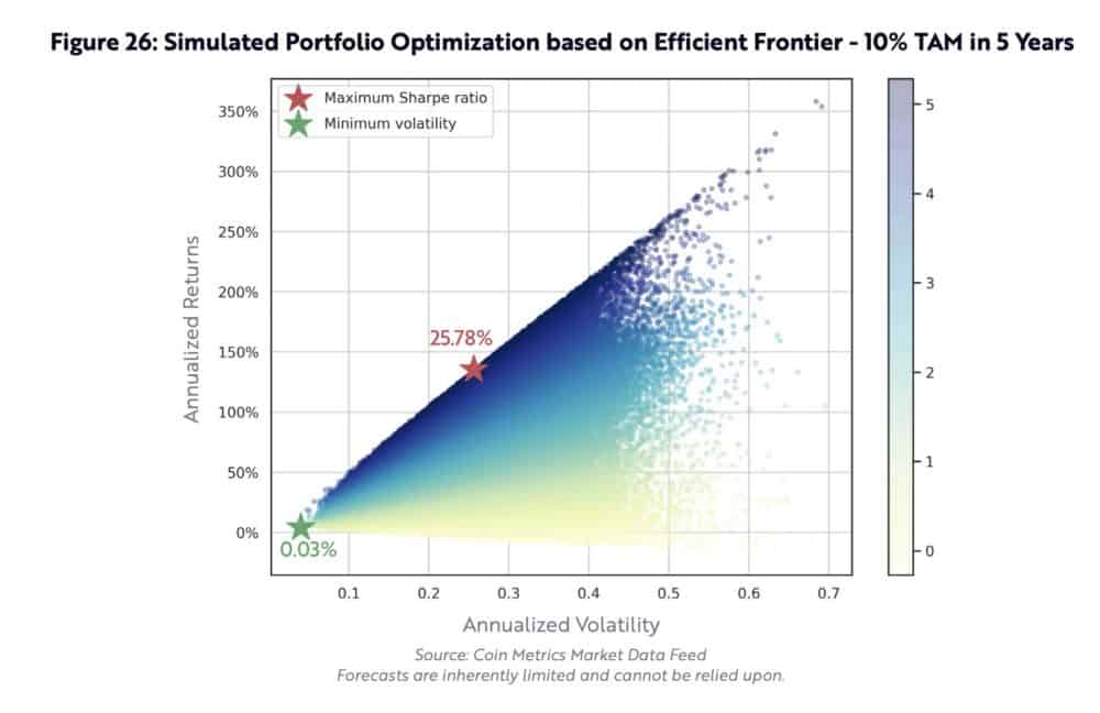 Simulated Bitcoin Portfolio Allocation