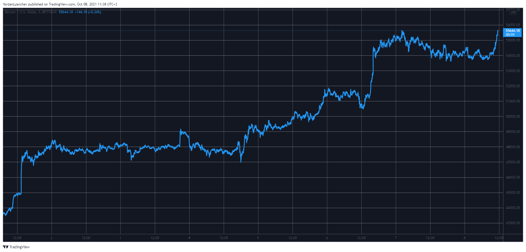 BTCUSD. Source: TradingView