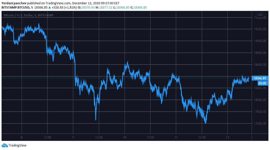BTCUSD. Source: TradingView