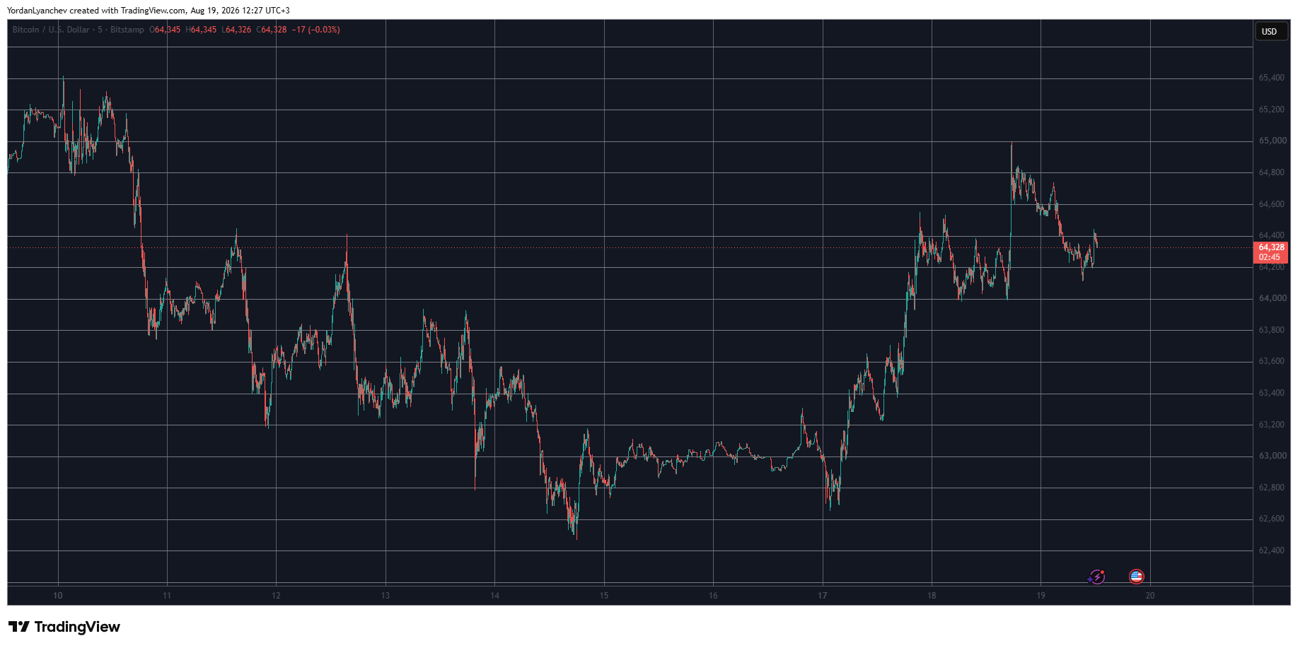 BTCUSD August 19. Source: TradingView
