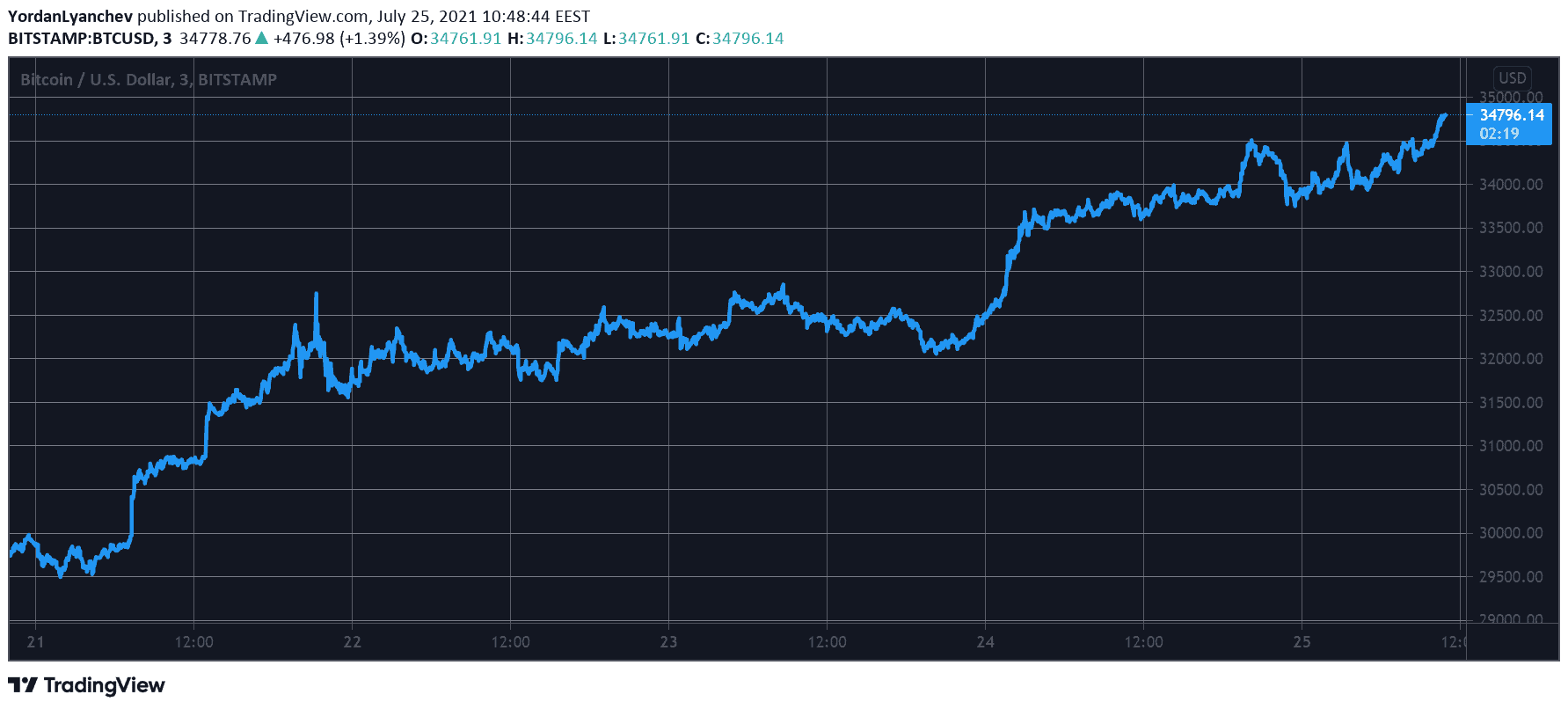 BTCUSD. Source: TradingView