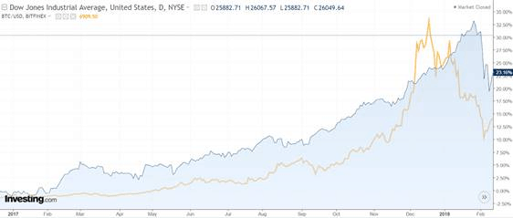 BTC_Dow