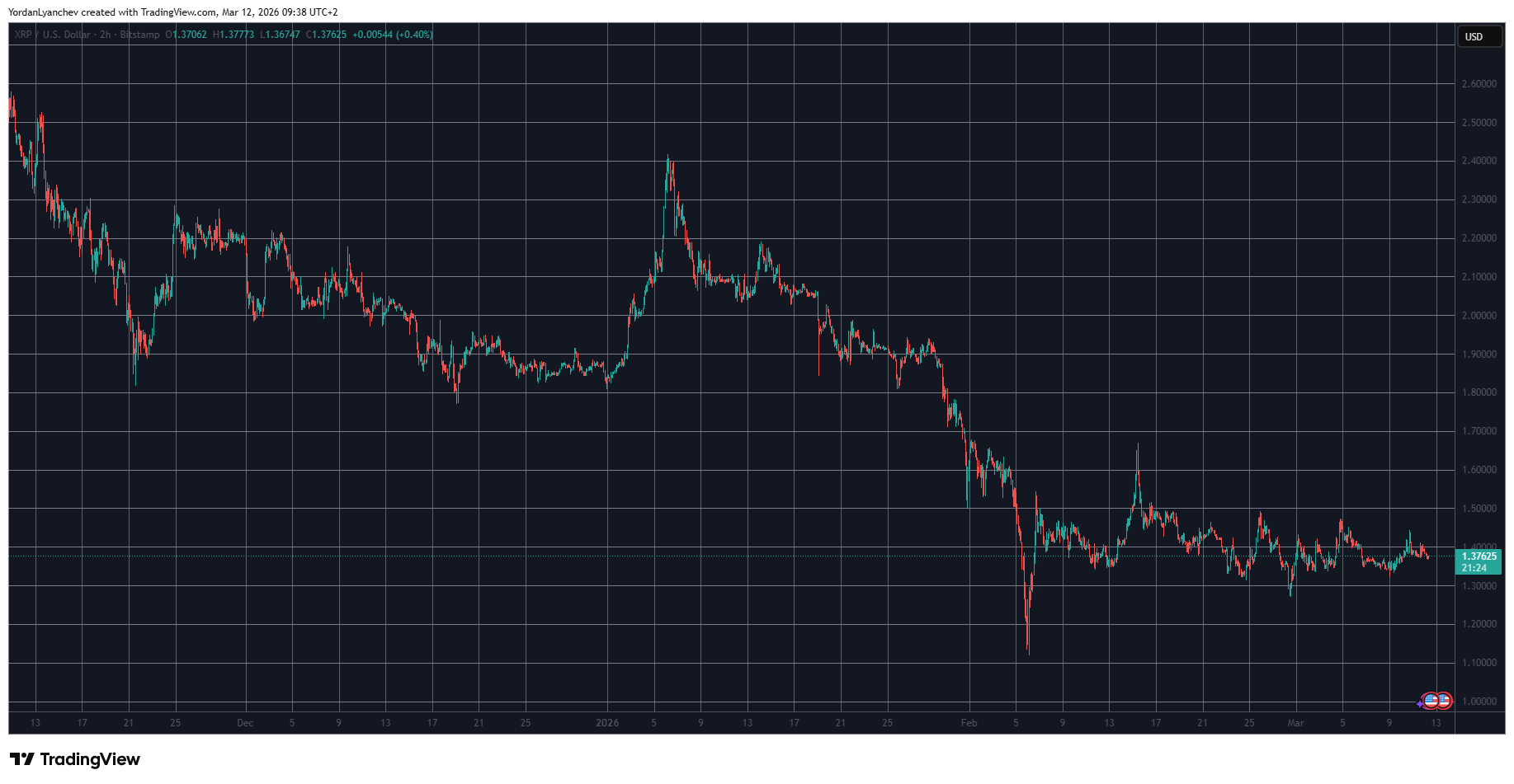 XRPUSD Mar 12. Source: TradingView