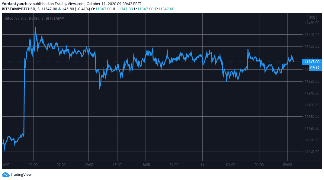 BTCUSD. Source: TradingView