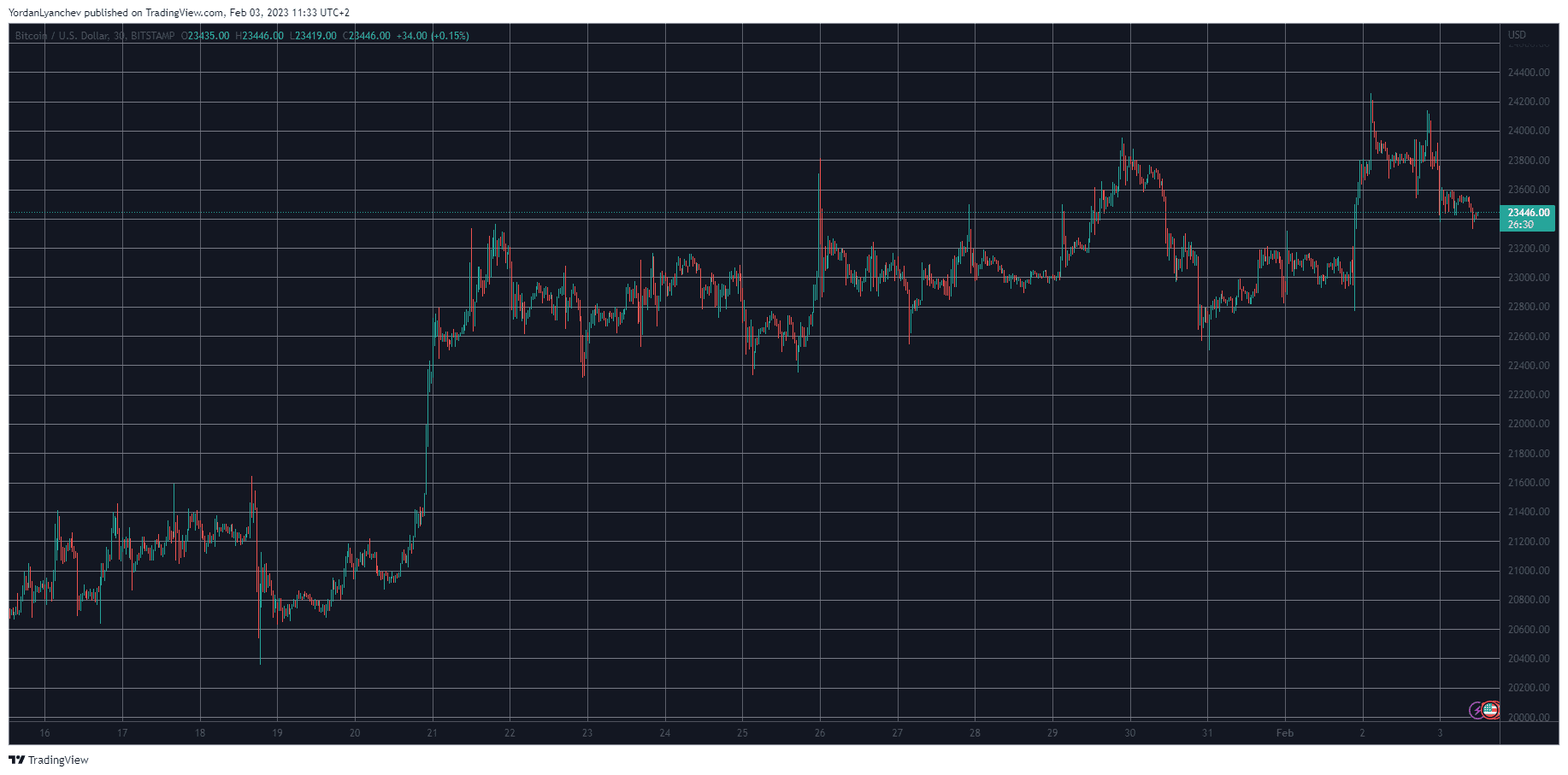 BTCUSD. Source: TradingView