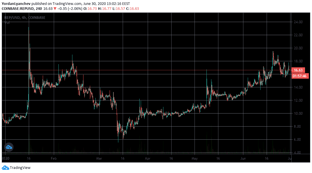 REPUSD 4h. Source: TradingView