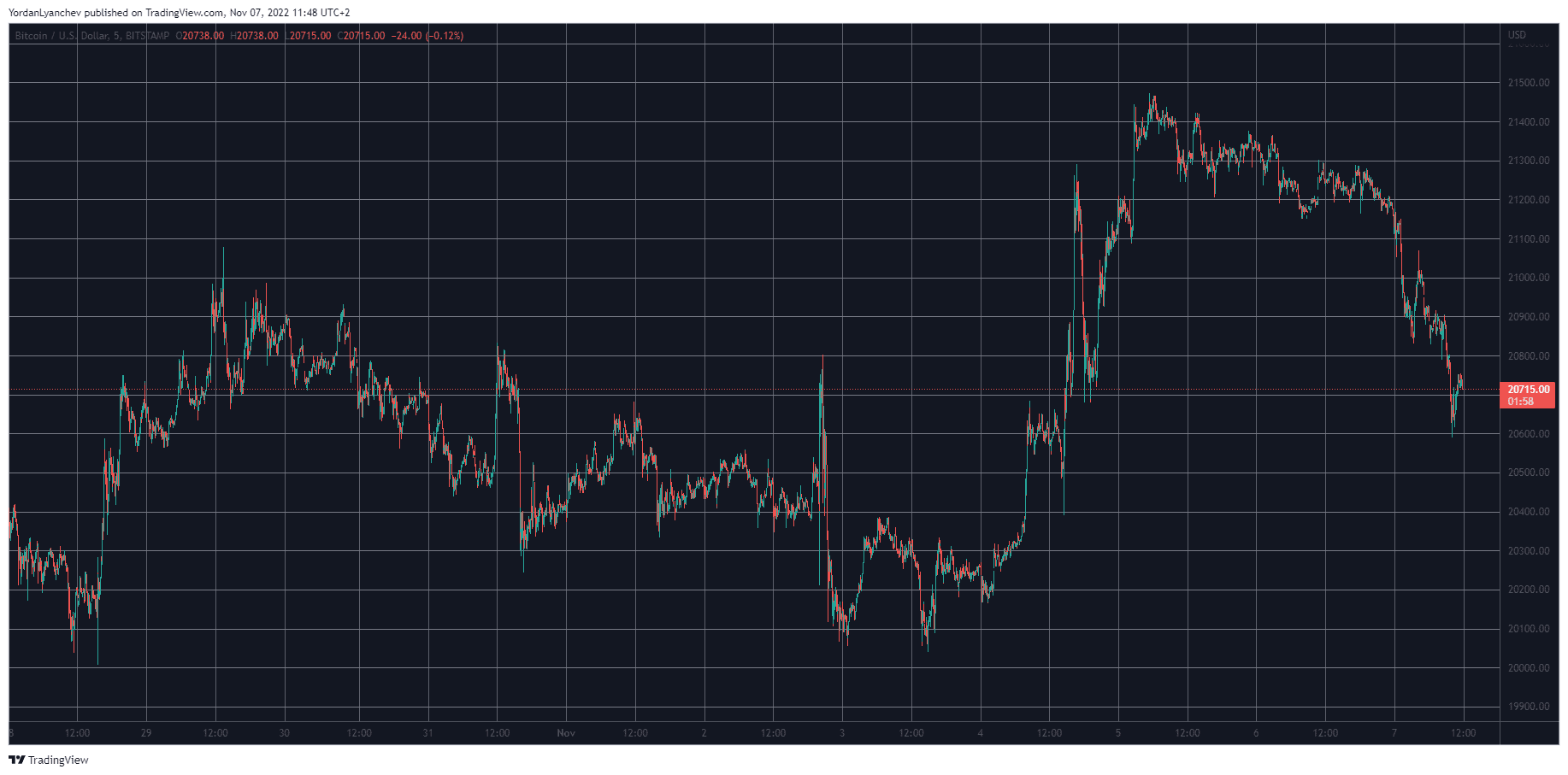 BTCUSD. Source: TradingView