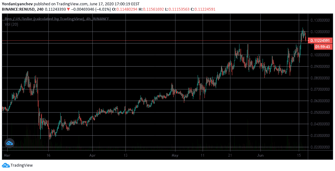 CROUSD 4h. Source: TradingView
