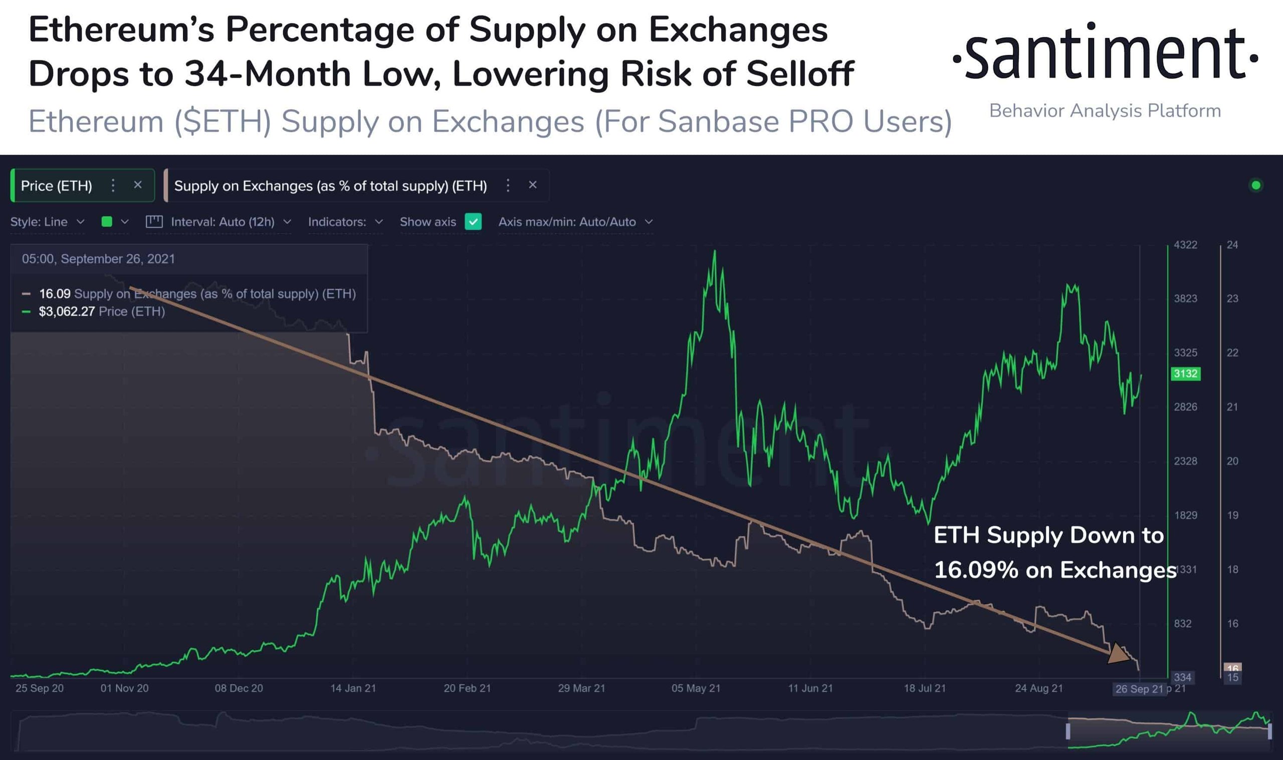 ETH Supply on Exchanges vs. ETH Price. Source: Santiment
