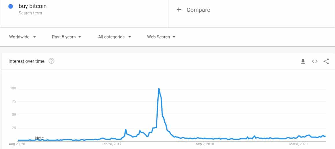 5-Year Buy Bitcoin Google Searches. Source: Google Trends