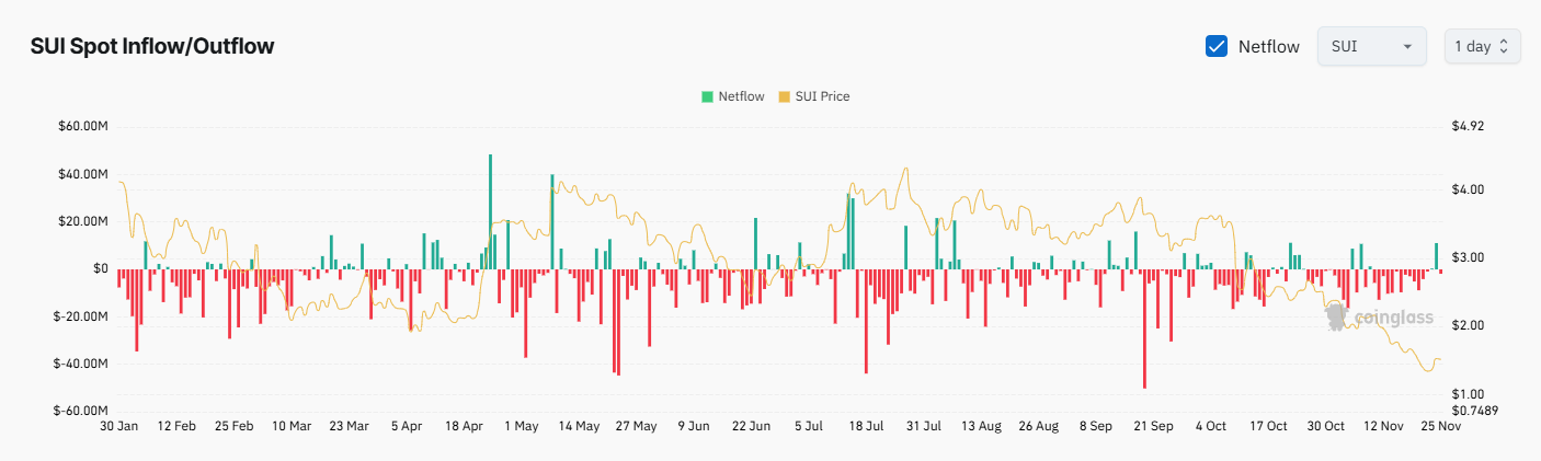 SUI Exchange Netflow