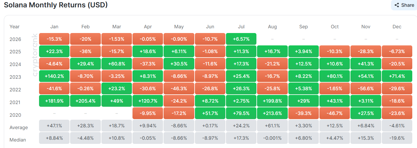 SOL Monthly Returns