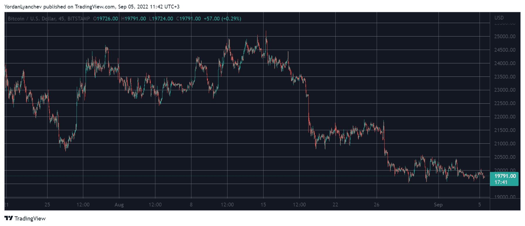 BTCUSD. Source: TradingView