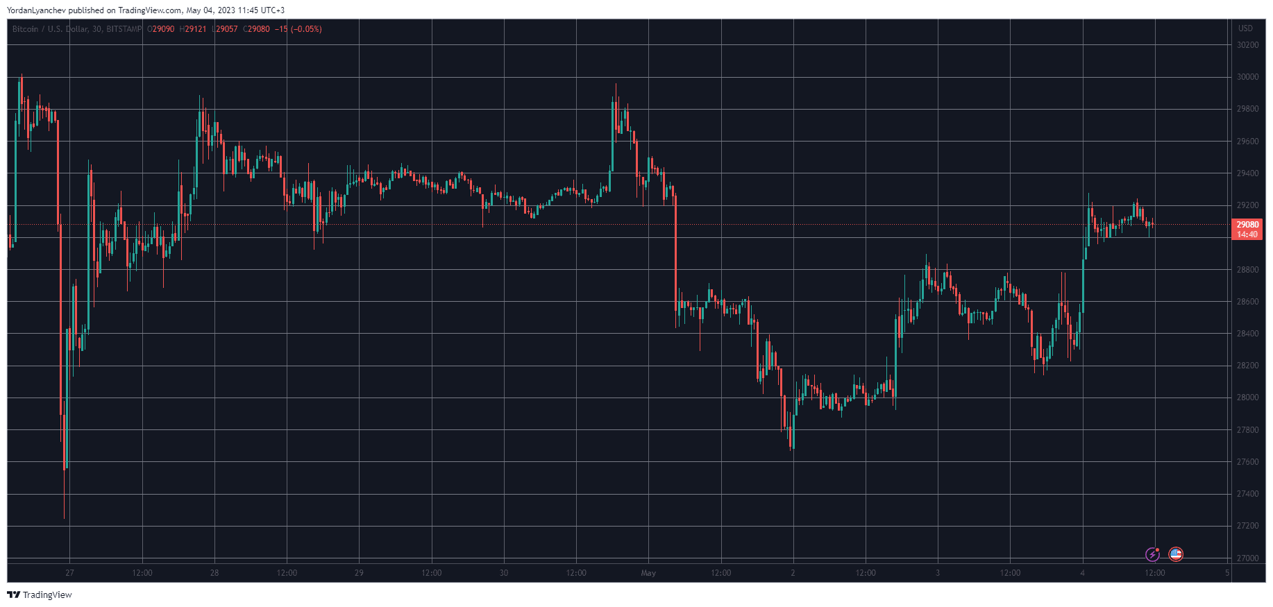 BTCUSD. Source: TradingView