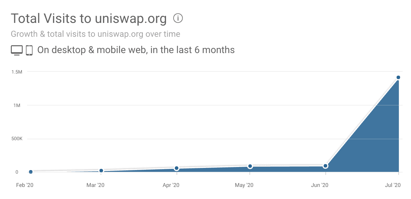 Uniswap Total Visits. Source: Messari