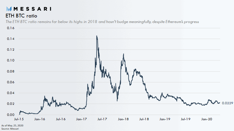 ETH/BTC Ratio. Source: Messari