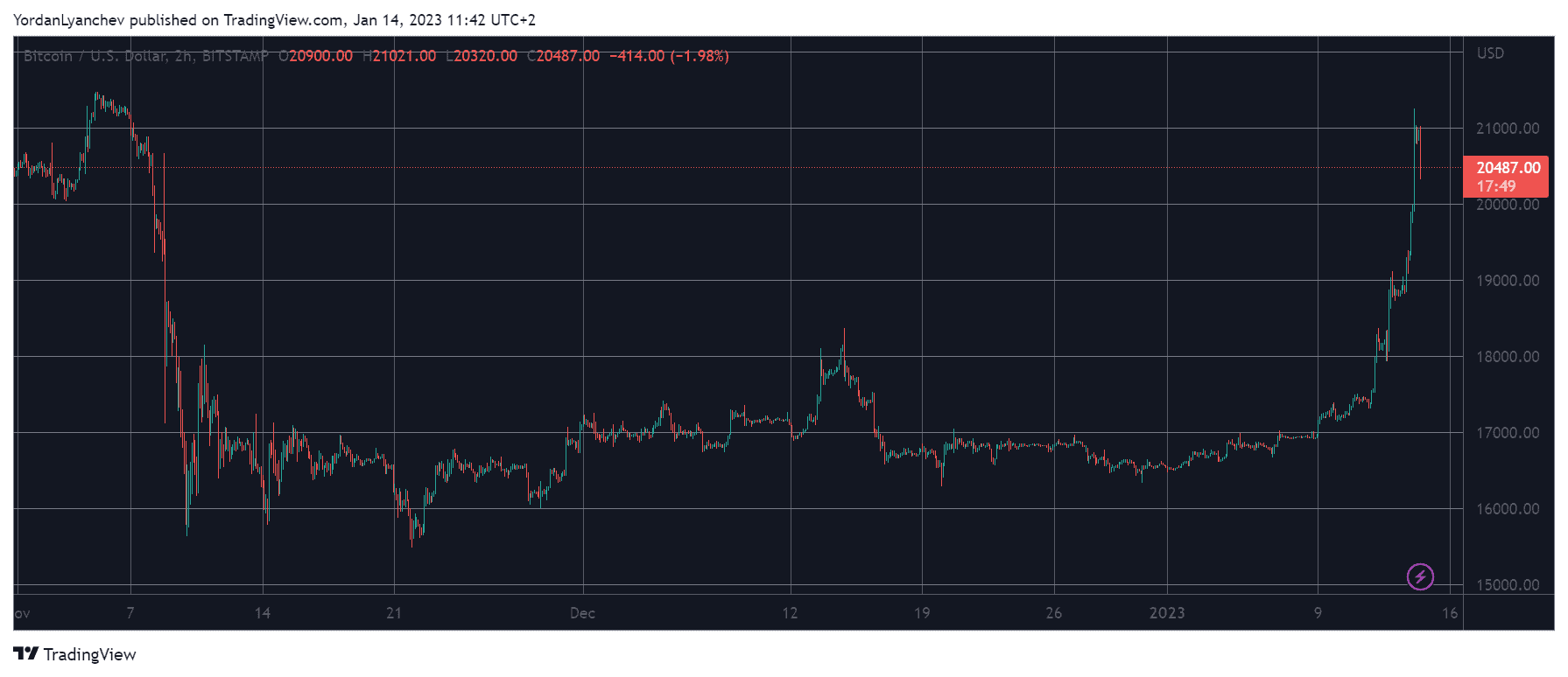 BTCUSD. Source: TradingView