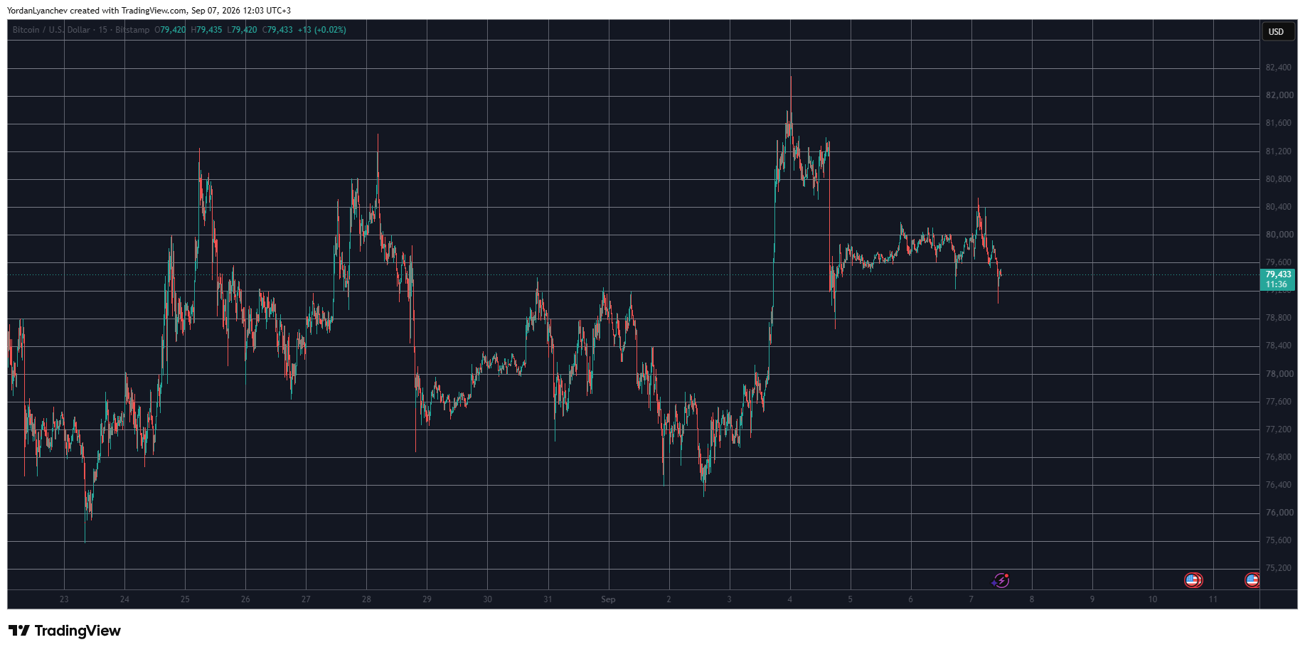 Pi Network’s PI Remains Above Key Resistance, Bitcoin (BTC) Fails at $80K: Market Watch