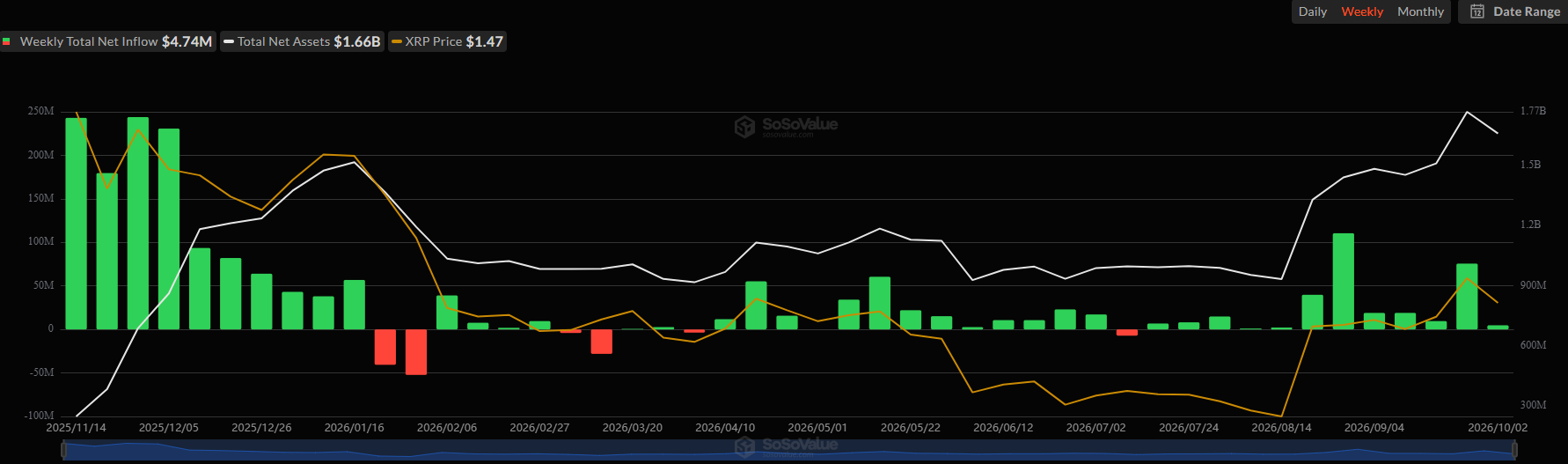 Spot XRP ETF Inflows. Source: SoSoValue