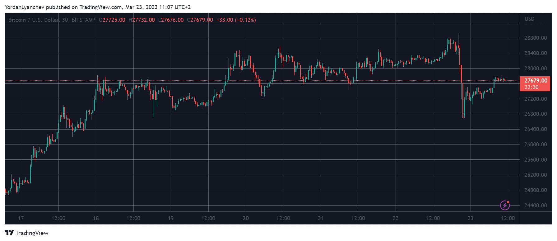 BTCUSD. Source: TradingView