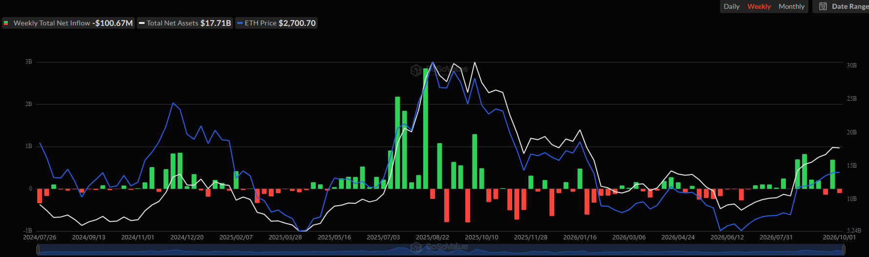 Spot Ethereum ETF Flows. Source: SoSoValue