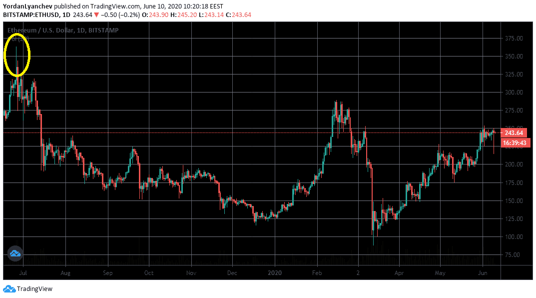ETHUSD 1D. Source: TradingView