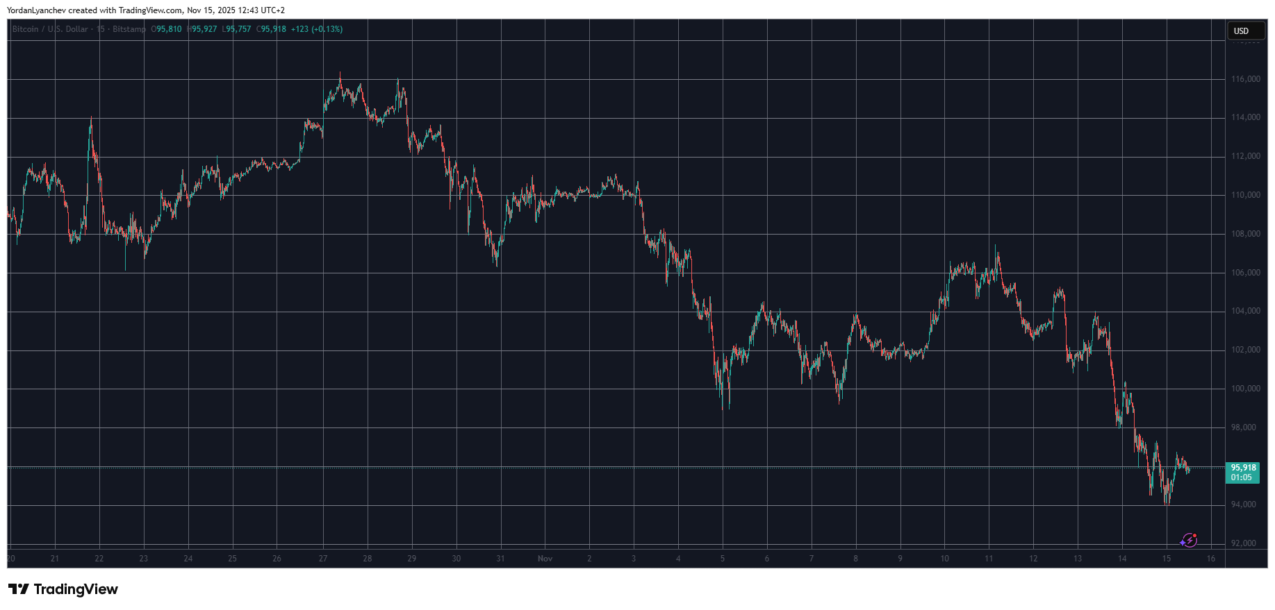 ZEC's Risky Rollercoaster Continues as BTC Calms at K After Huge Crash: Weekend Watch