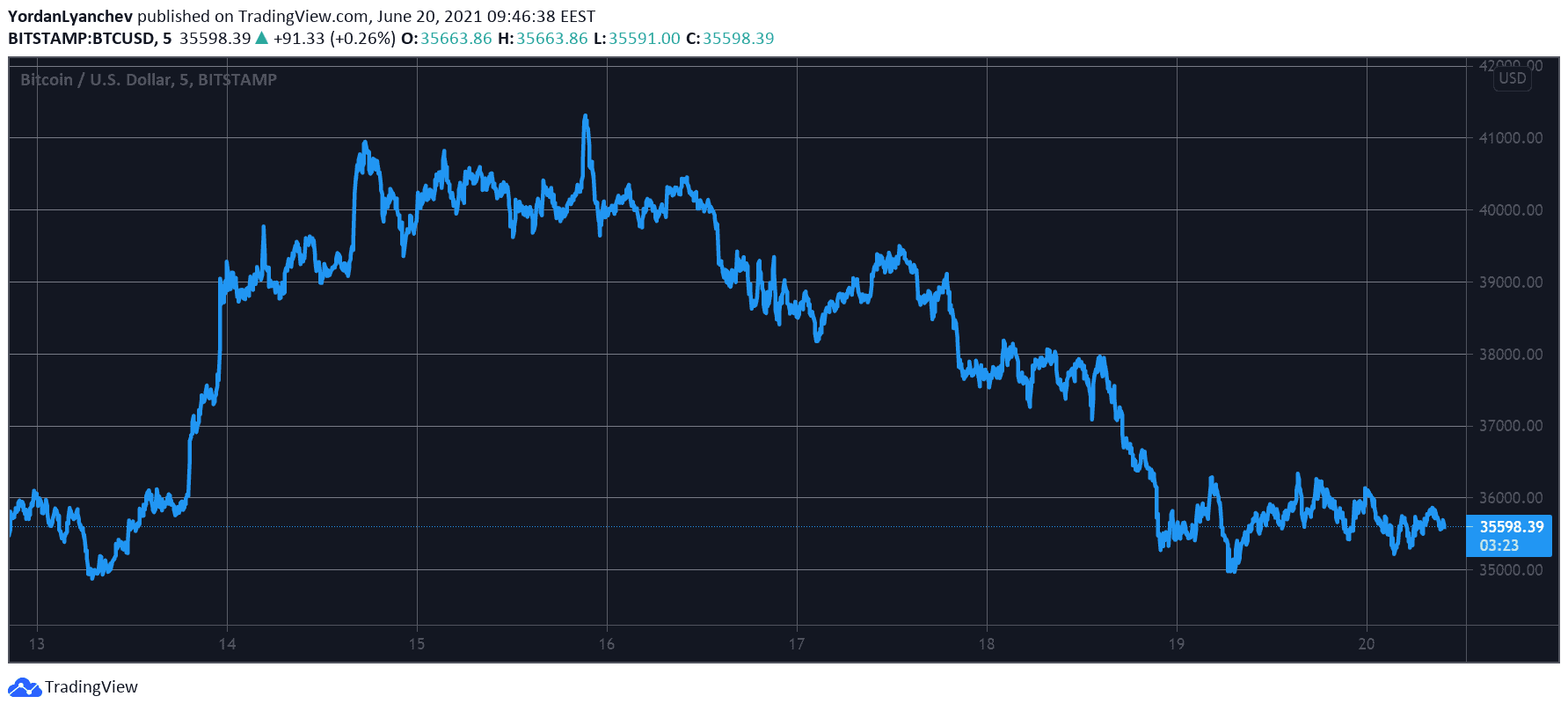 BTCUSD. Source: TradingView