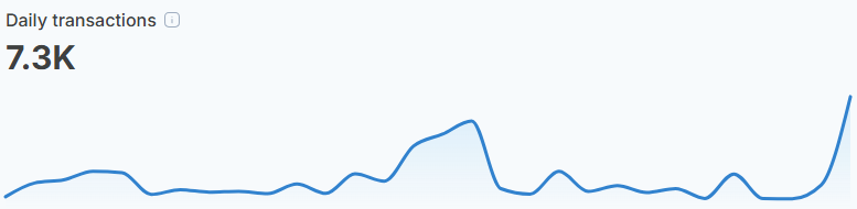 Shibarium Daily Transactions